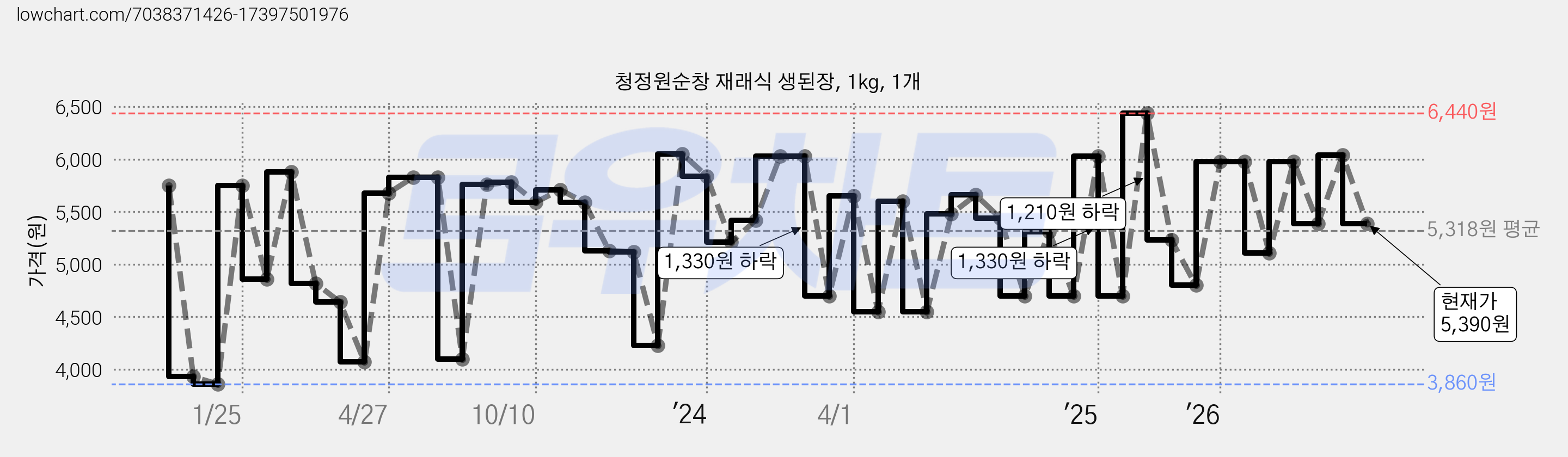 청정원순창 재래식 생된장, 1kg, 1개 가격 변동 차트, 현재가 5,390원, 관측 최저가 3,830원