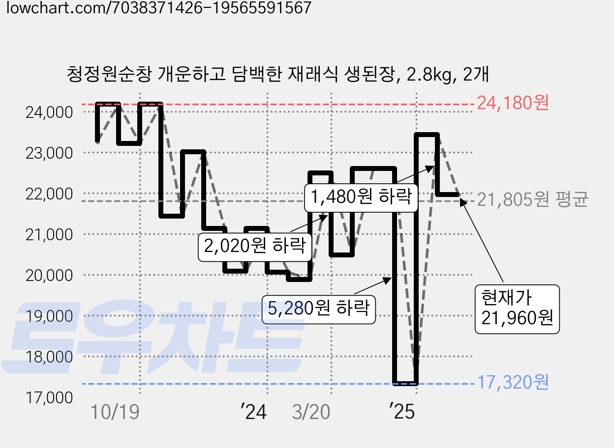 청정원순창 개운하고 담백한 재래식 생된장, 2.8kg, 2개 가격 변동 차트, 현재가 21,960원, 관측 최저가 17,320원