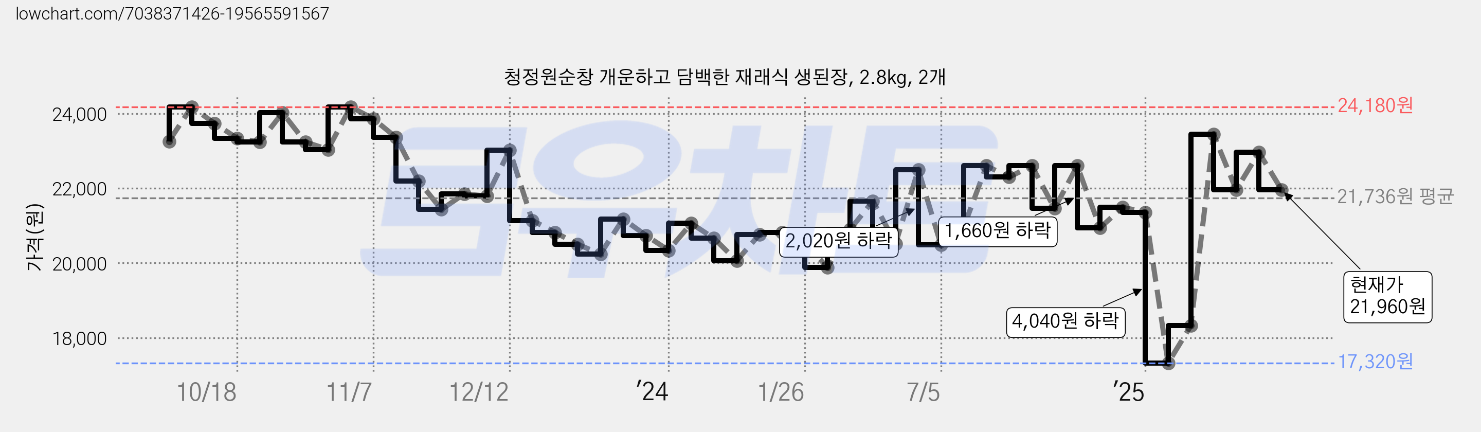 청정원순창 개운하고 담백한 재래식 생된장, 2.8kg, 2개 가격 변동 차트, 현재가 21,960원, 관측 최저가 17,320원