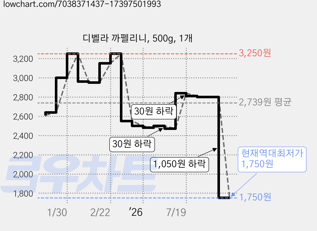 디벨라 까펠리니, 500g, 1개 가격 변동 차트, 현재가 2,010원, 역대최저가