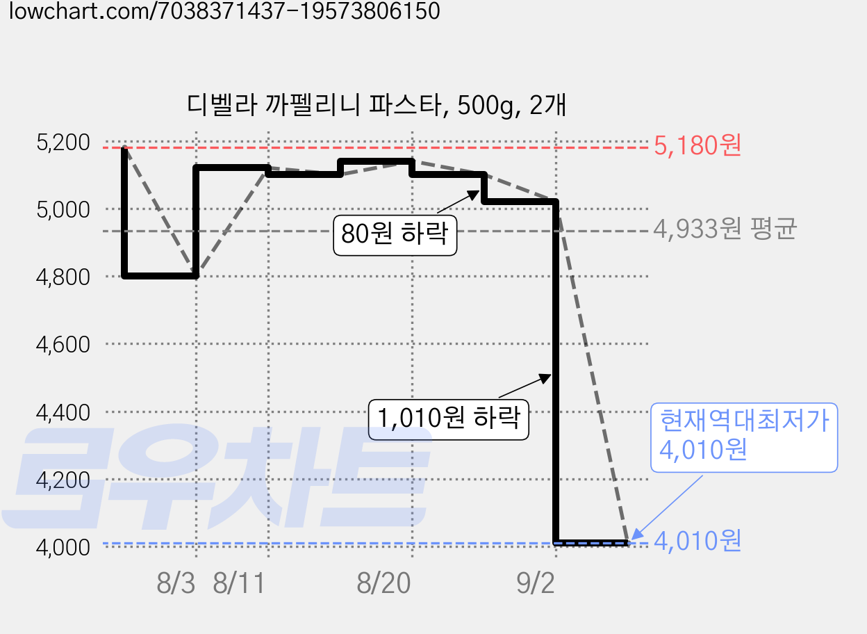 디벨라 까펠리니 파스타, 500g, 2개 가격 변동 차트, 현재가 4,010원, 역대최저가