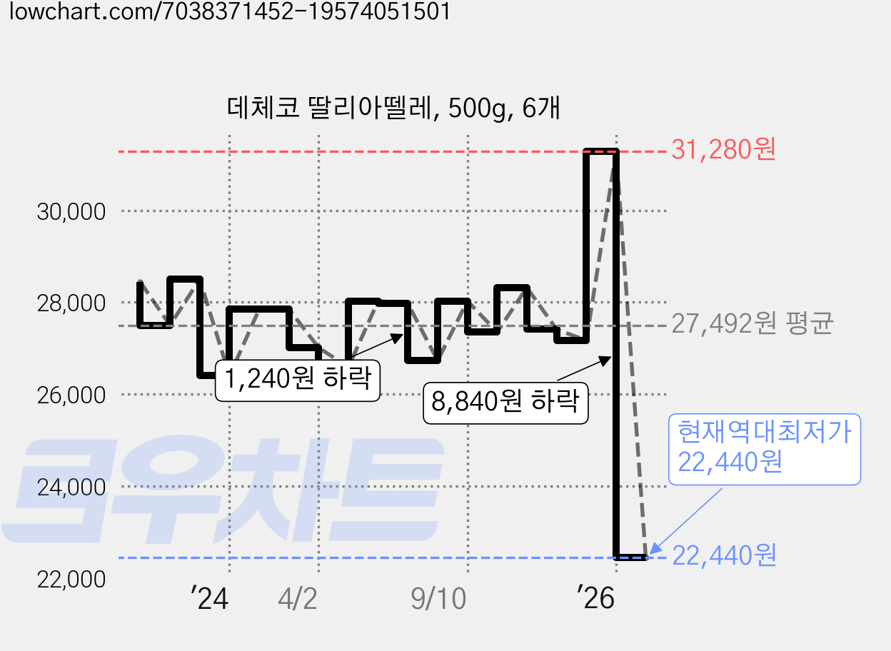 데체코 딸리아뗄레, 500g, 6개 가격 변동 차트, 현재가 22,440원, 역대최저가