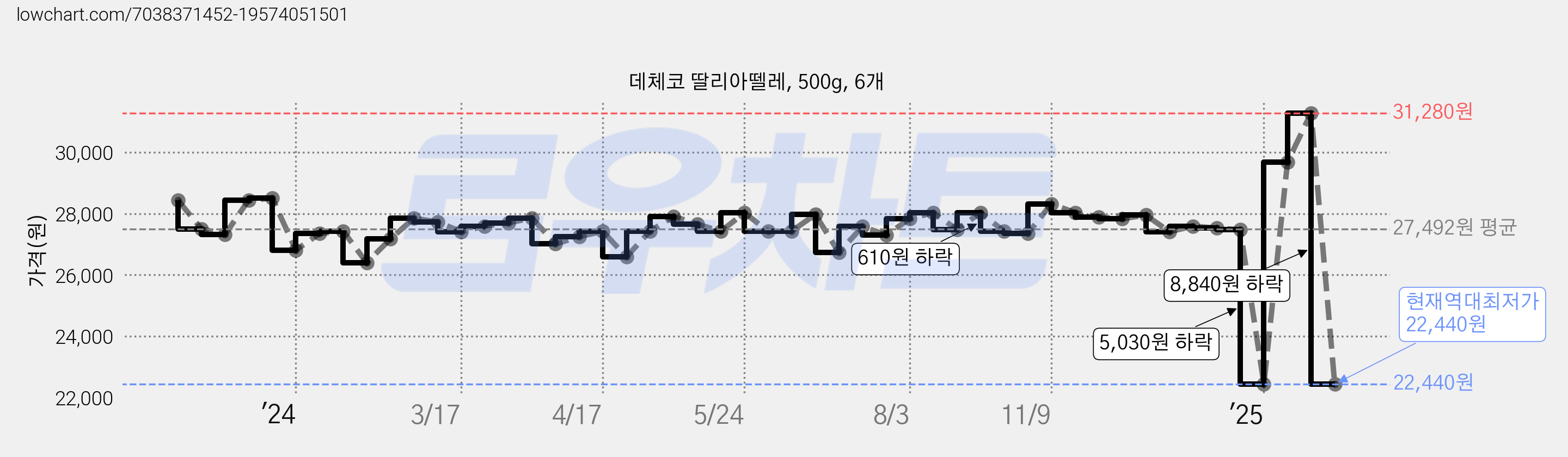 데체코 딸리아뗄레, 500g, 6개 가격 변동 차트, 현재가 22,440원, 역대최저가