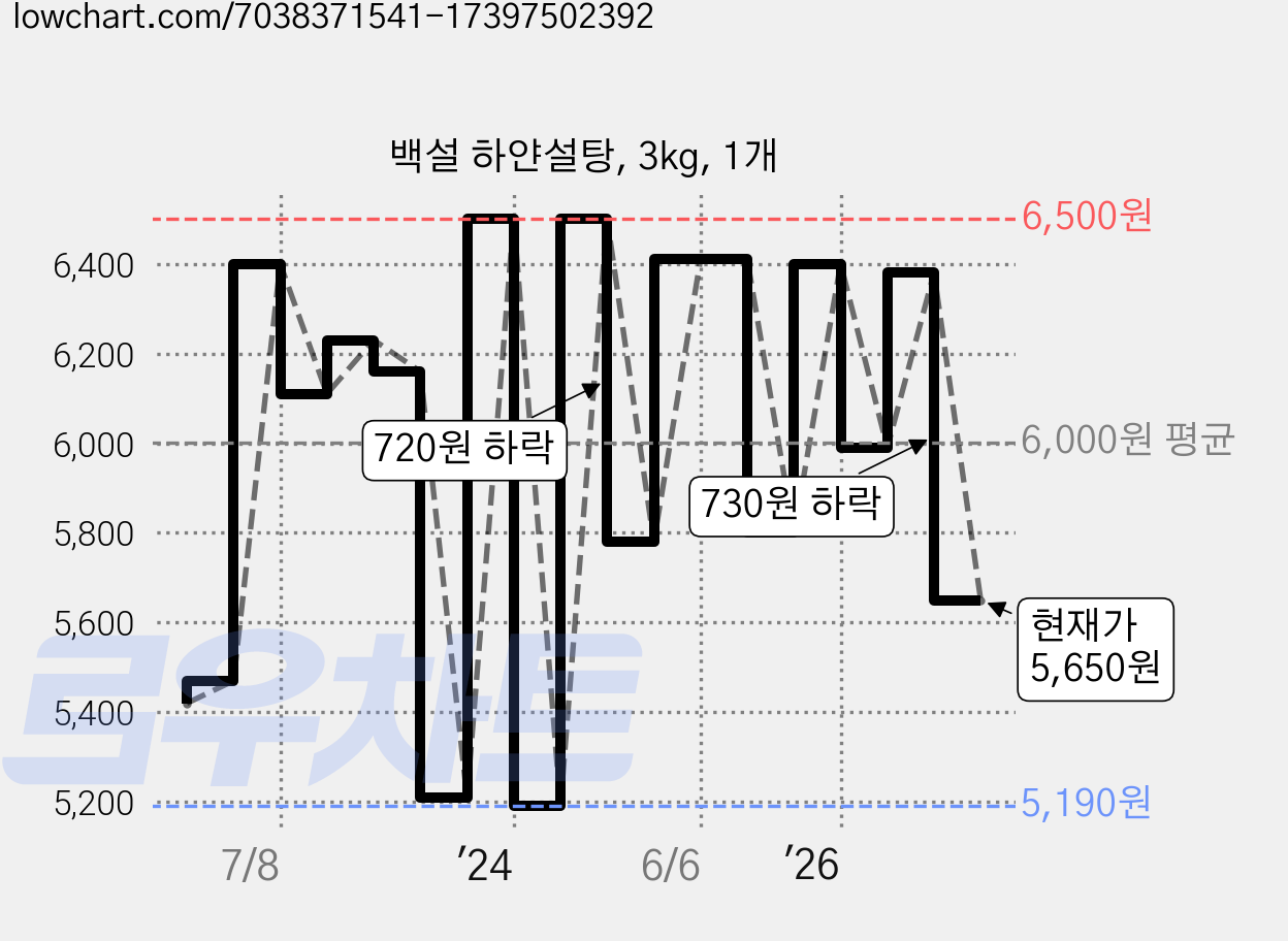 백설 하얀설탕, 3kg, 1개 가격 변동 차트, 현재가 5,650원, 관측 최저가 4,960원