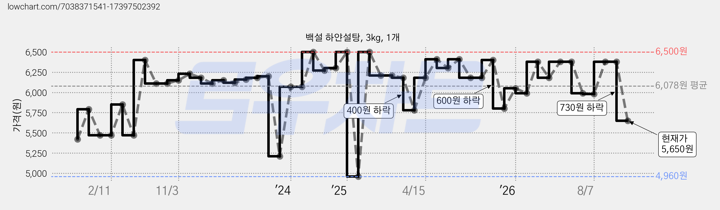 백설 하얀설탕, 3kg, 1개 가격 변동 차트, 현재가 5,650원, 관측 최저가 4,960원