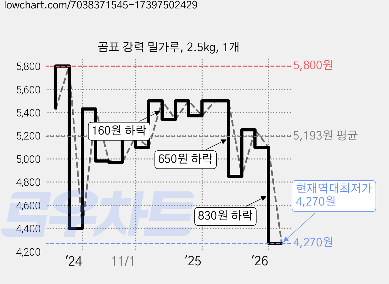 곰표 강력 밀가루, 2.5kg, 1개 가격 변동 차트, 현재가 4,270원, 역대최저가