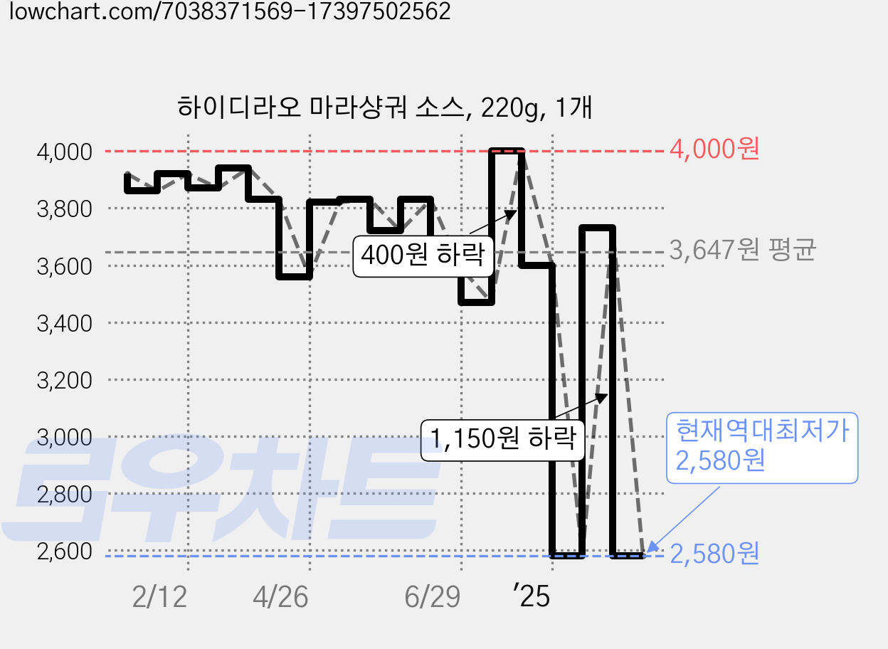 하이디라오 마라샹궈 소스, 220g, 1개 가격 변동 차트, 현재가 2,580원, 역대최저가