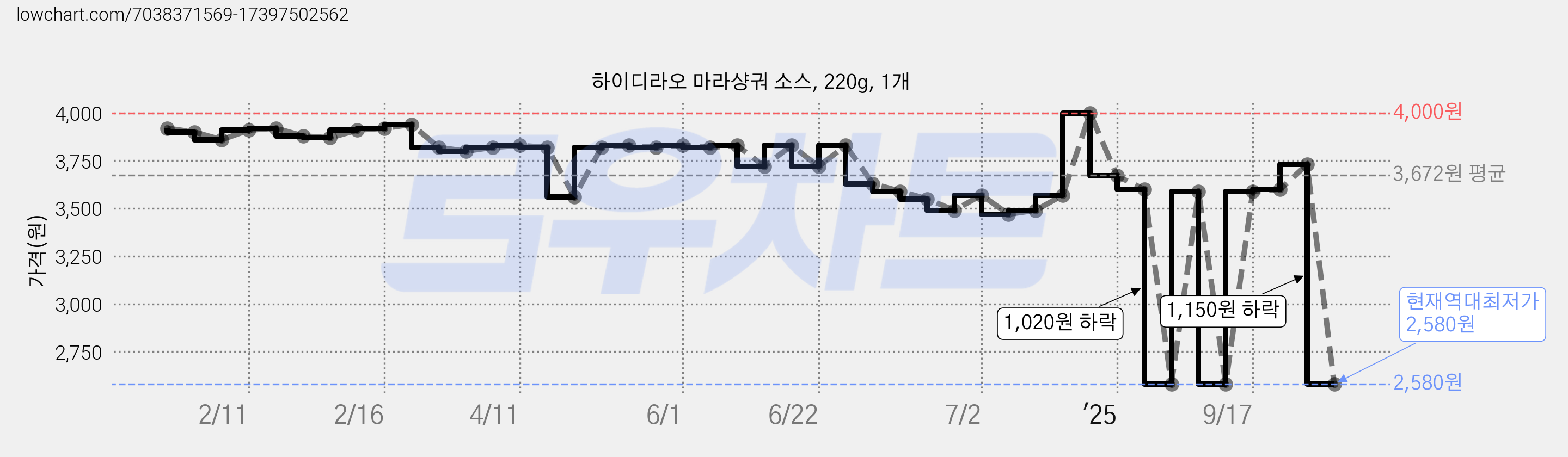 하이디라오 마라샹궈 소스, 220g, 1개 가격 변동 차트, 현재가 2,580원, 역대최저가