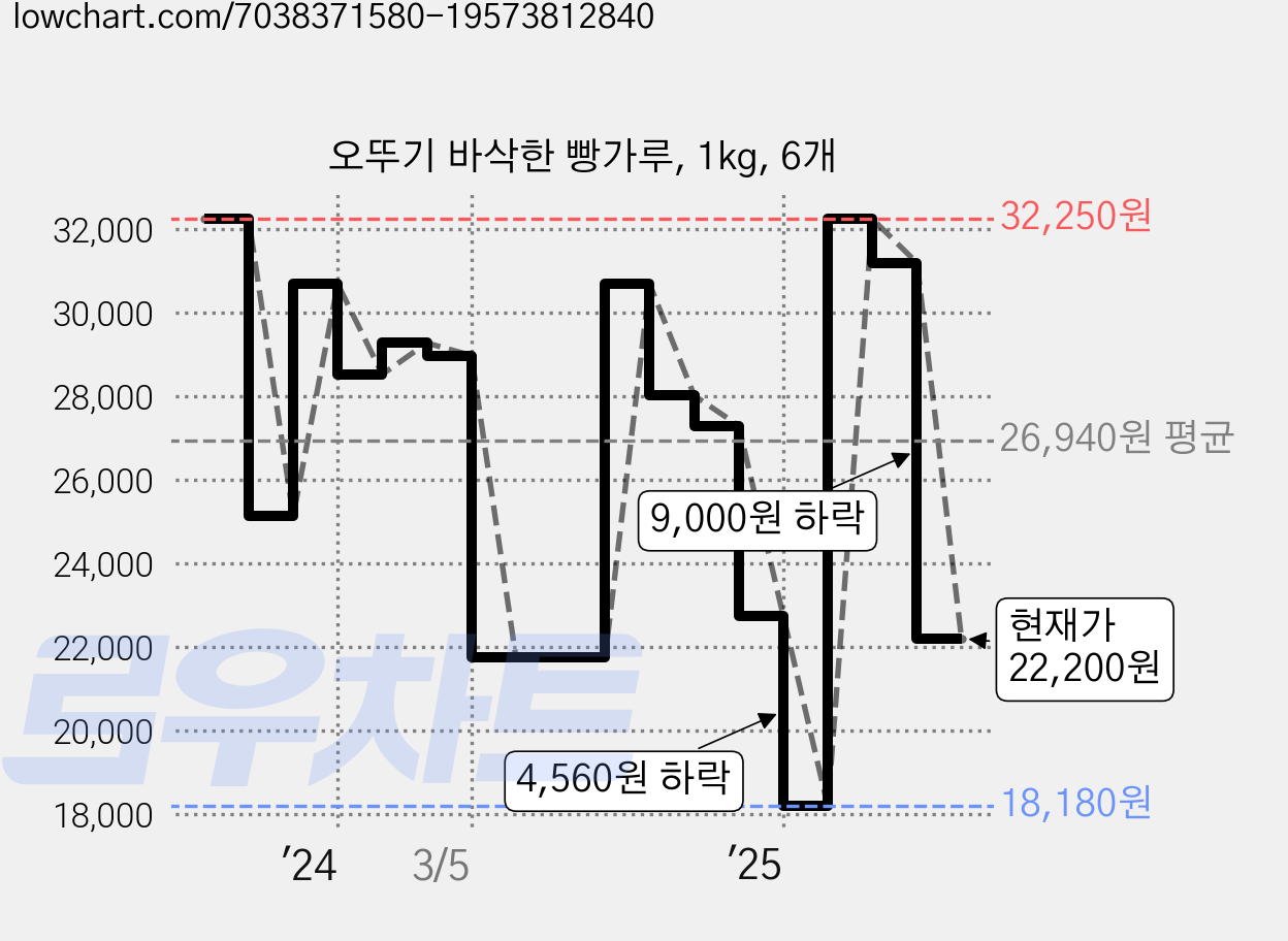 오뚜기 바삭한 빵가루, 1kg, 6개 가격 변동 차트, 현재가 22,200원, 관측 최저가 18,180원