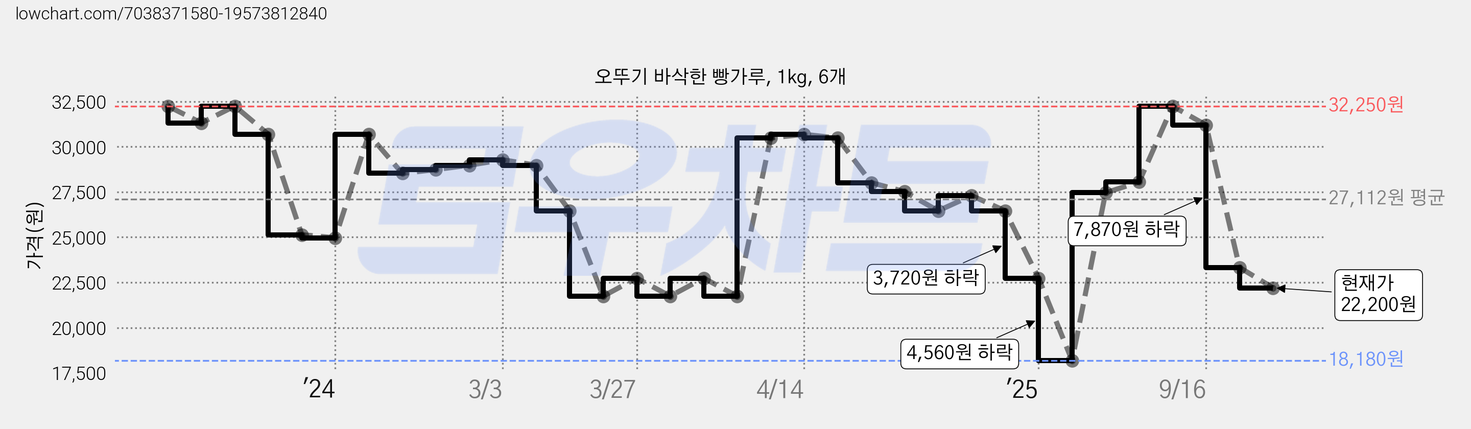 오뚜기 바삭한 빵가루, 1kg, 6개 가격 변동 차트, 현재가 22,200원, 관측 최저가 18,180원