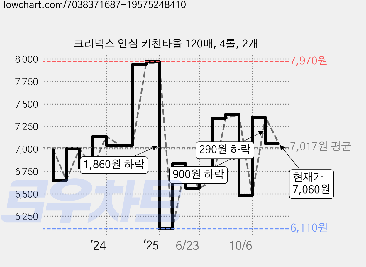 크리넥스 안심 키친타올 120매, 4롤, 2개 가격 변동 차트, 현재가 7,060원, 관측 최저가 6,110원