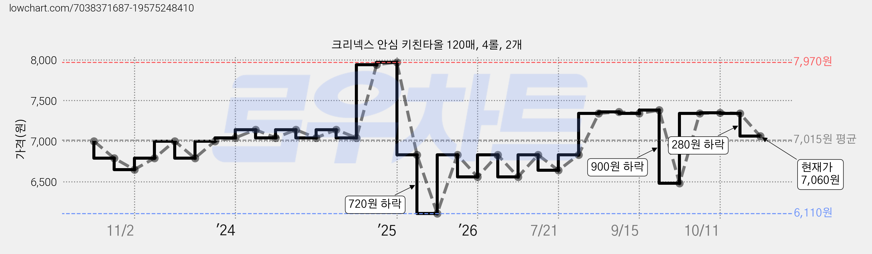 크리넥스 안심 키친타올 120매, 4롤, 2개 가격 변동 차트, 현재가 7,060원, 관측 최저가 6,110원