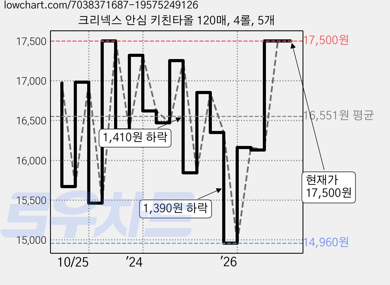 크리넥스 안심 키친타올 120매, 4롤, 5개 가격 변동 차트, 현재가 17,500원, 관측 최저가 14,960원