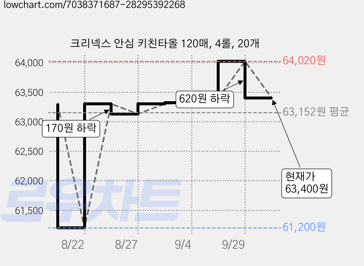 크리넥스 안심 키친타올 120매, 4롤, 20개 가격 변동 차트, 현재가 63,400원, 관측 최저가 61,200원