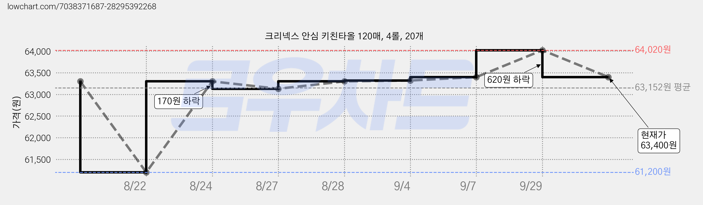 크리넥스 안심 키친타올 120매, 4롤, 20개 가격 변동 차트, 현재가 63,400원, 관측 최저가 61,200원