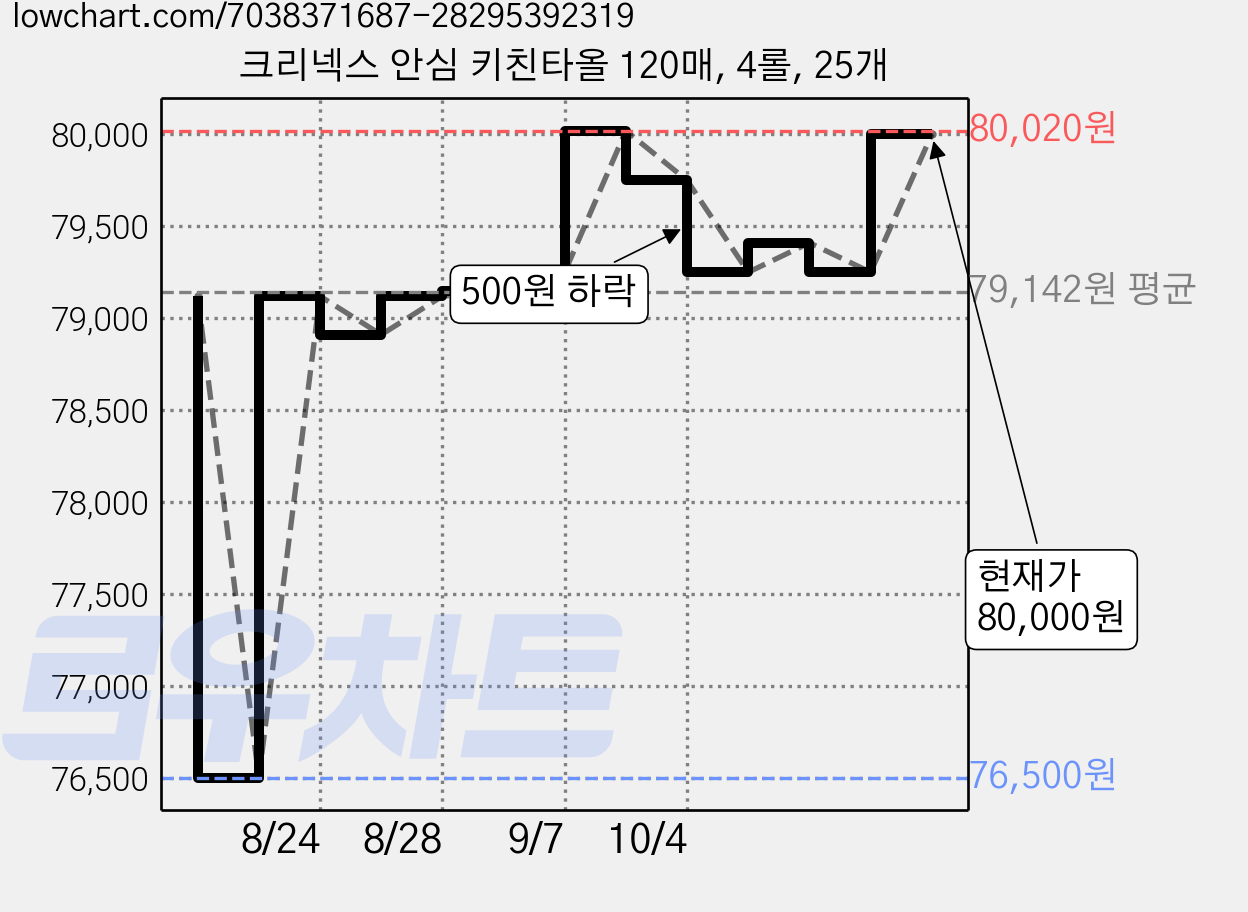 크리넥스 안심 키친타올 120매, 4롤, 25개 가격 변동 차트, 현재가 79,750원, 관측 최저가 76,500원