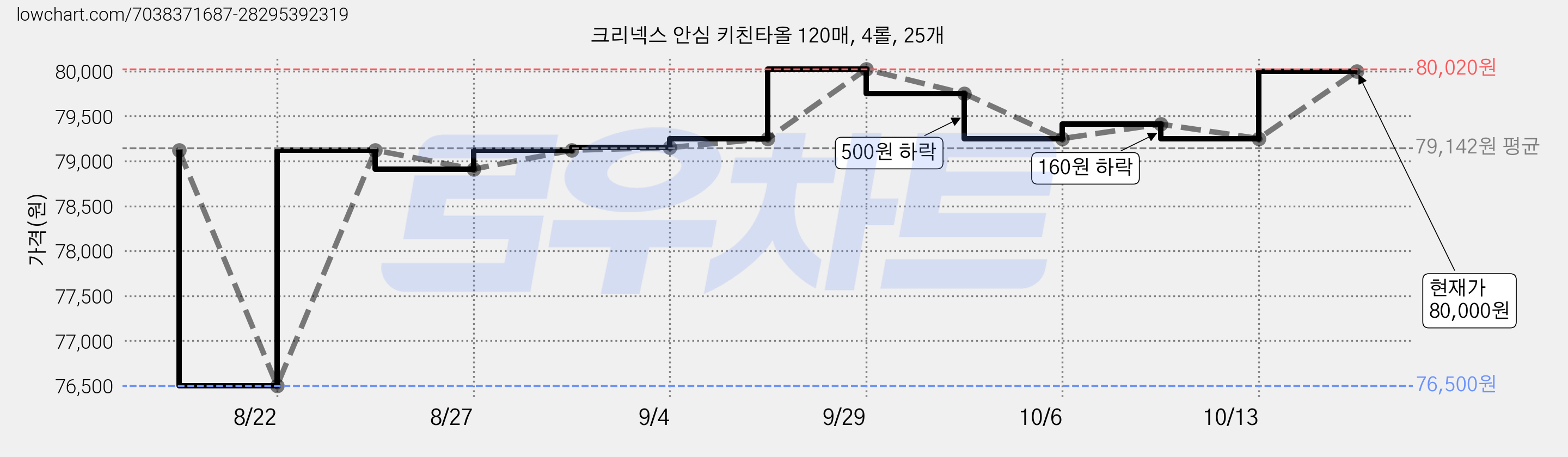 크리넥스 안심 키친타올 120매, 4롤, 25개 가격 변동 차트, 현재가 79,750원, 관측 최저가 76,500원