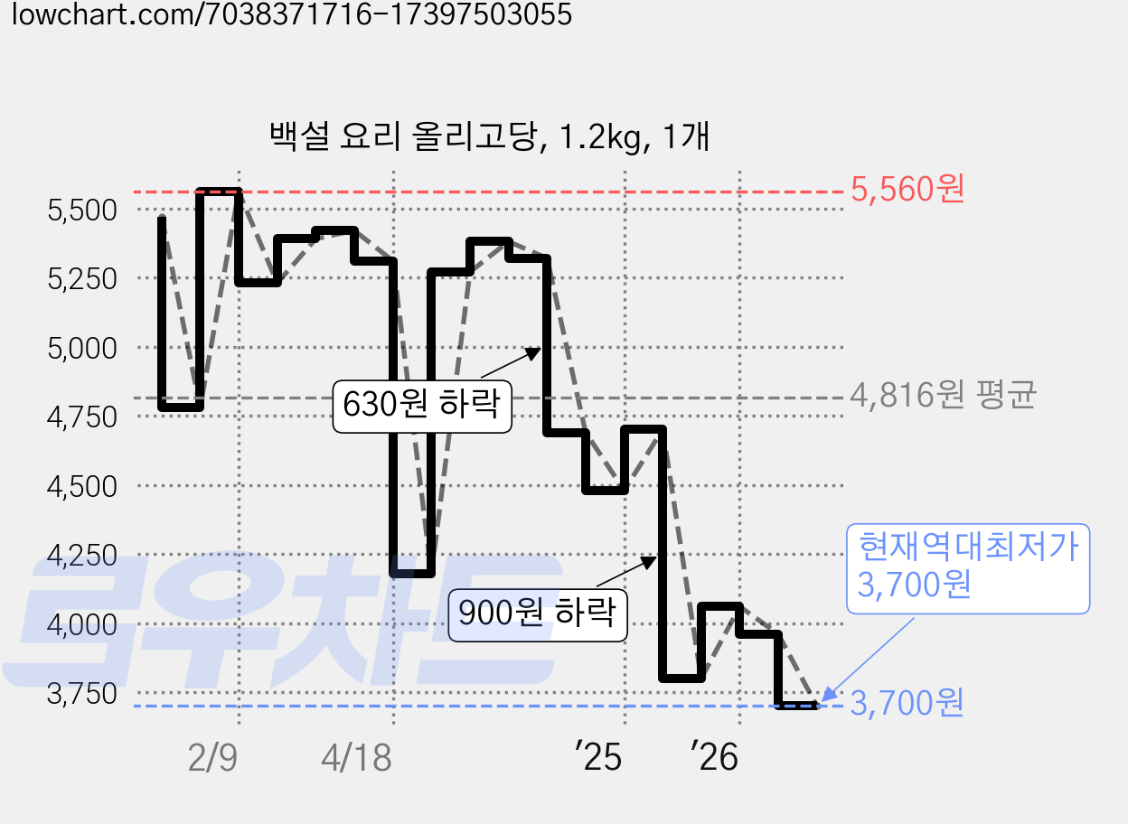 백설 요리 올리고당, 1.2kg, 1개 가격 변동 차트, 현재가 3,700원, 역대최저가