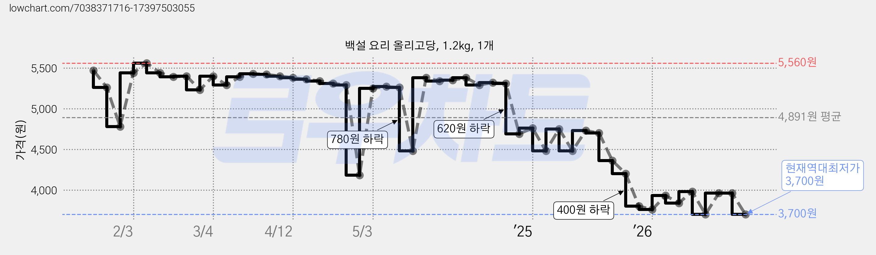 백설 요리 올리고당, 1.2kg, 1개 가격 변동 차트, 현재가 3,700원, 역대최저가
