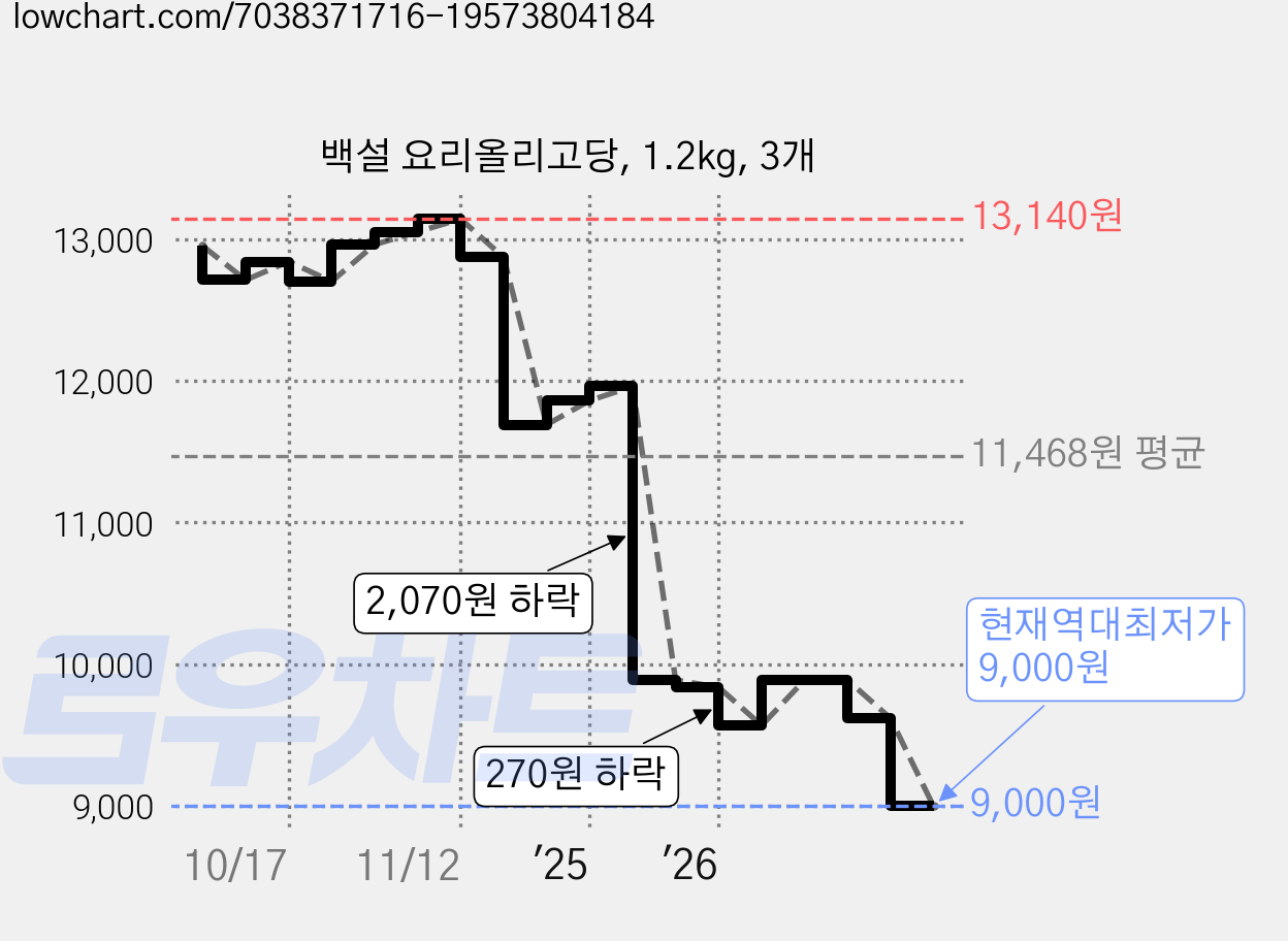 백설 요리올리고당, 1.2kg, 3개 가격 변동 차트, 현재가 9,000원, 역대최저가