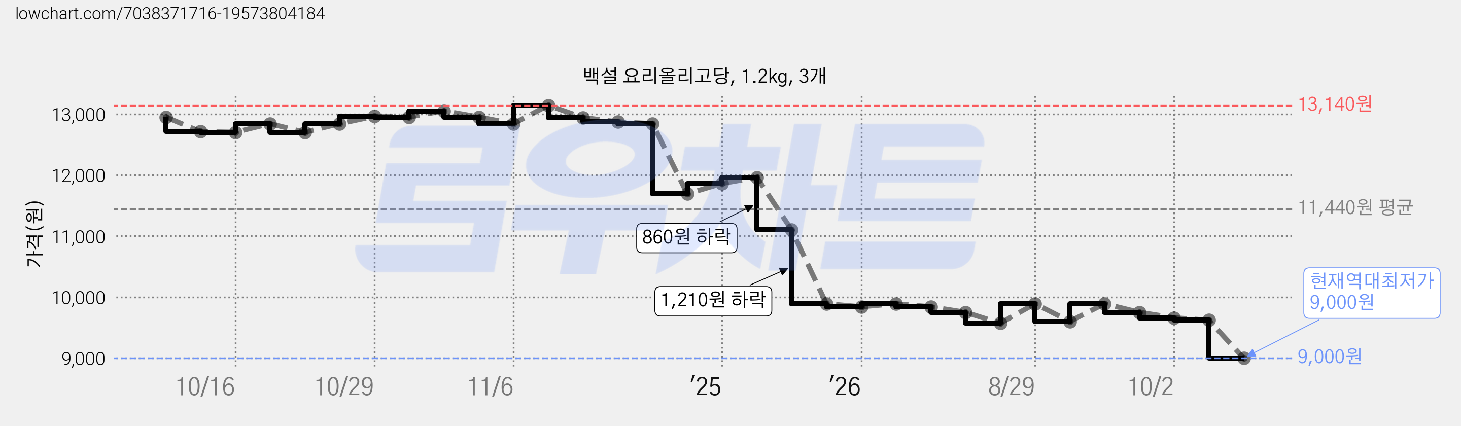백설 요리올리고당, 1.2kg, 3개 가격 변동 차트, 현재가 9,000원, 역대최저가