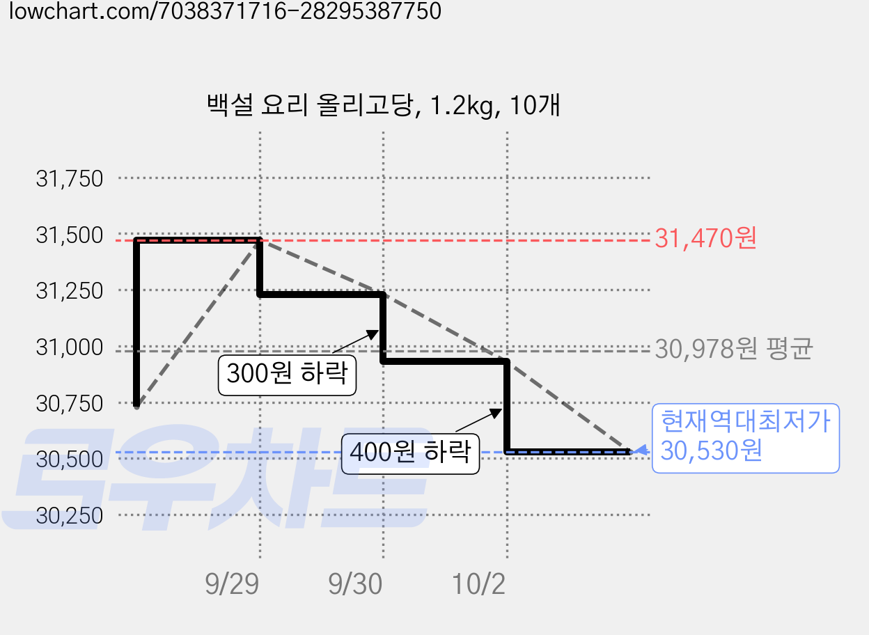 백설 요리 올리고당, 1.2kg, 10개 가격 변동 차트, 현재가 30,530원, 역대최저가