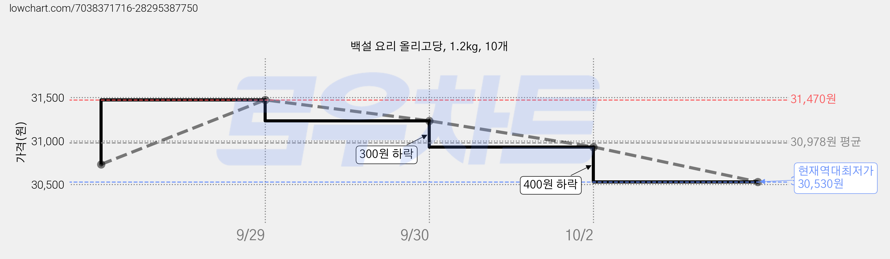 백설 요리 올리고당, 1.2kg, 10개 가격 변동 차트, 현재가 30,530원, 역대최저가