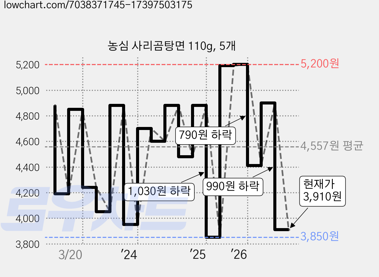 농심 사리곰탕면 110g, 5개 가격 변동 차트, 현재가 3,910원, 관측 최저가 3,850원