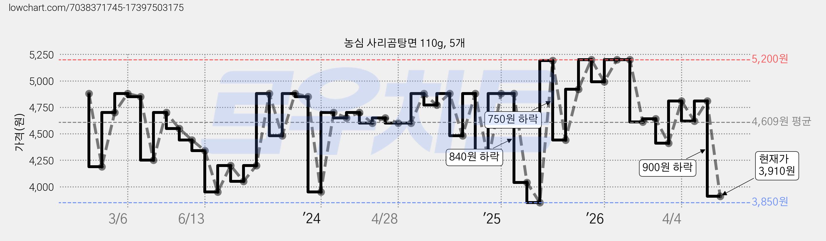 농심 사리곰탕면 110g, 5개 가격 변동 차트, 현재가 3,910원, 관측 최저가 3,850원