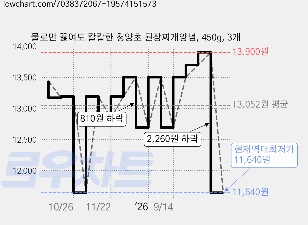 물로만 끓여도 칼칼한 청양초 된장찌개양념, 450g, 3개 가격 변동 차트, 현재가 11,640원, 역대최저가
