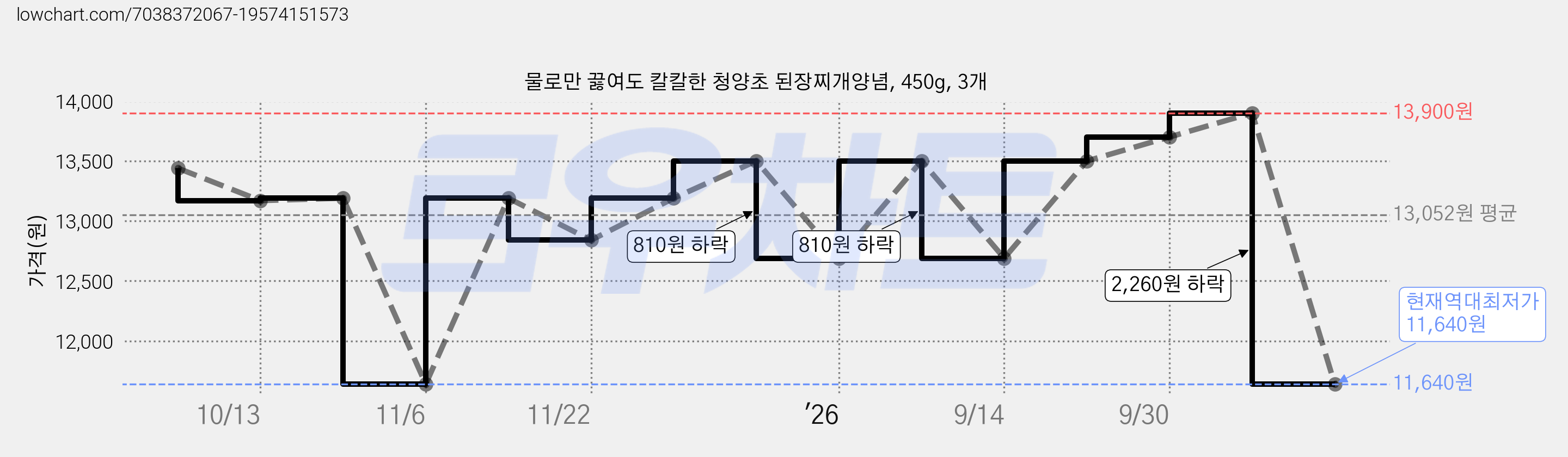 물로만 끓여도 칼칼한 청양초 된장찌개양념, 450g, 3개 가격 변동 차트, 현재가 11,640원, 역대최저가