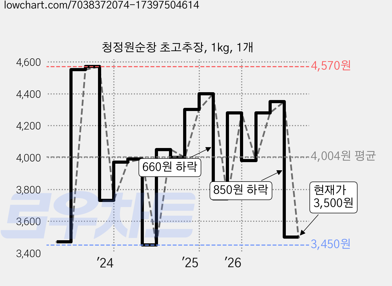 청정원순창 초고추장, 1kg, 1개 가격 변동 차트, 현재가 3,500원, 관측 최저가 3,450원