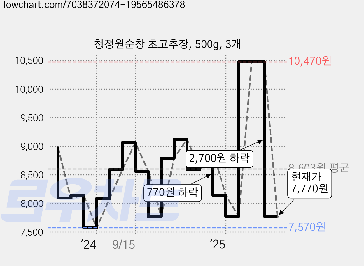 청정원순창 초고추장, 500g, 3개 가격 변동 차트, 현재가 7,770원, 관측 최저가 7,570원