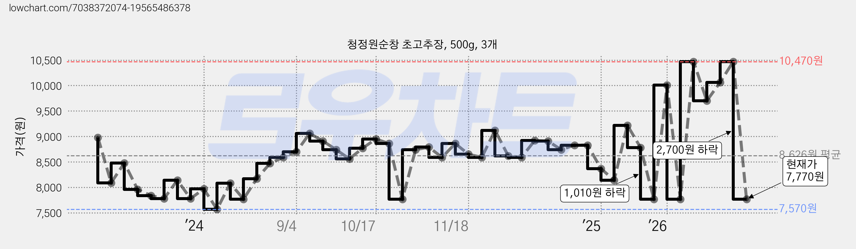 청정원순창 초고추장, 500g, 3개 가격 변동 차트, 현재가 7,770원, 관측 최저가 7,570원