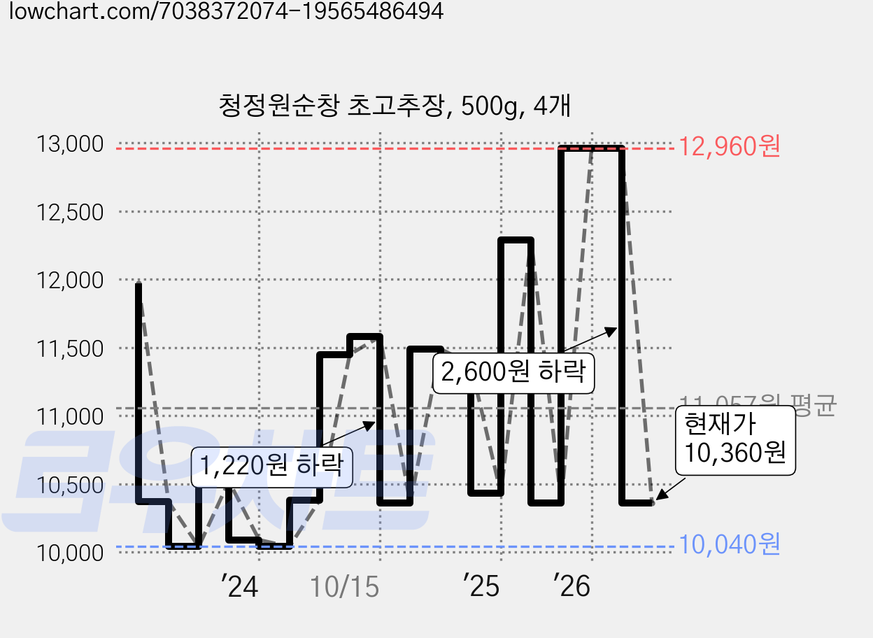 청정원순창 초고추장, 500g, 4개 가격 변동 차트, 현재가 10,360원, 관측 최저가 9,980원