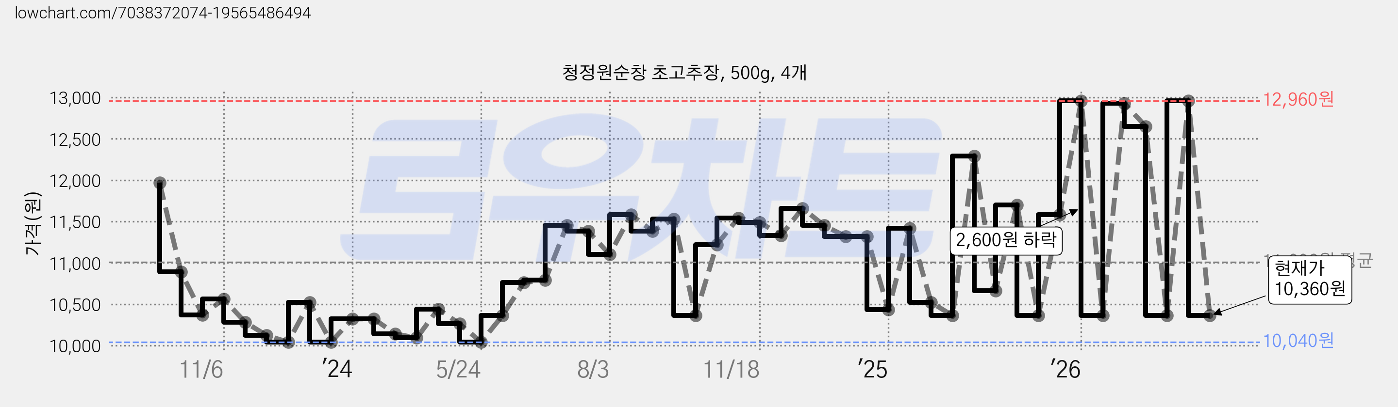 청정원순창 초고추장, 500g, 4개 가격 변동 차트, 현재가 10,360원, 관측 최저가 9,980원