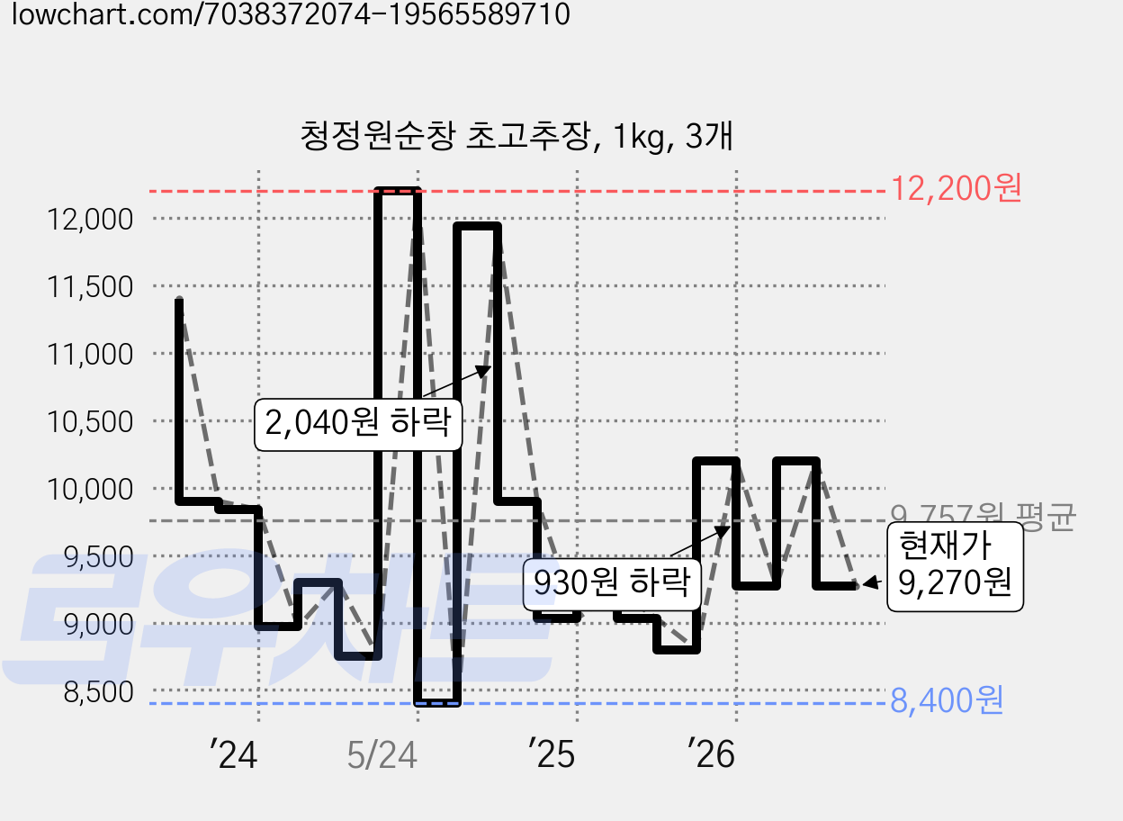 청정원순창 초고추장, 1kg, 3개 가격 변동 차트, 현재가 9,270원, 관측 최저가 8,340원