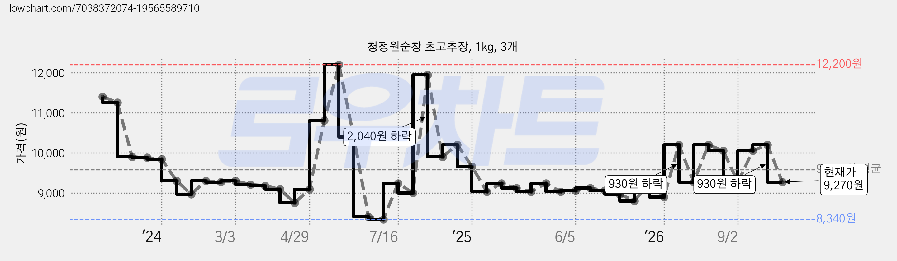 청정원순창 초고추장, 1kg, 3개 가격 변동 차트, 현재가 9,270원, 관측 최저가 8,340원