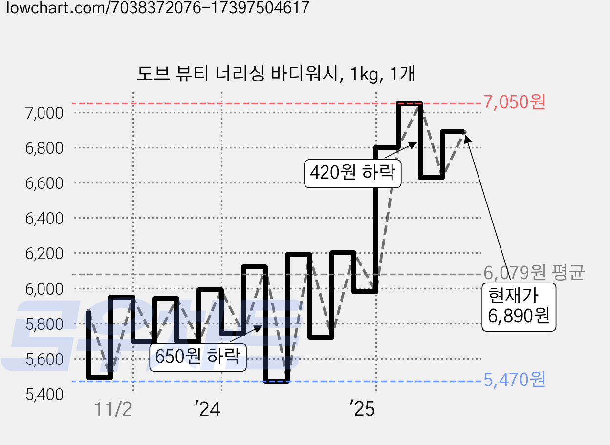 도브 뷰티 너리싱 바디워시, 1kg, 1개 가격 변동 차트, 현재가 6,890원, 관측 최저가 4,700원