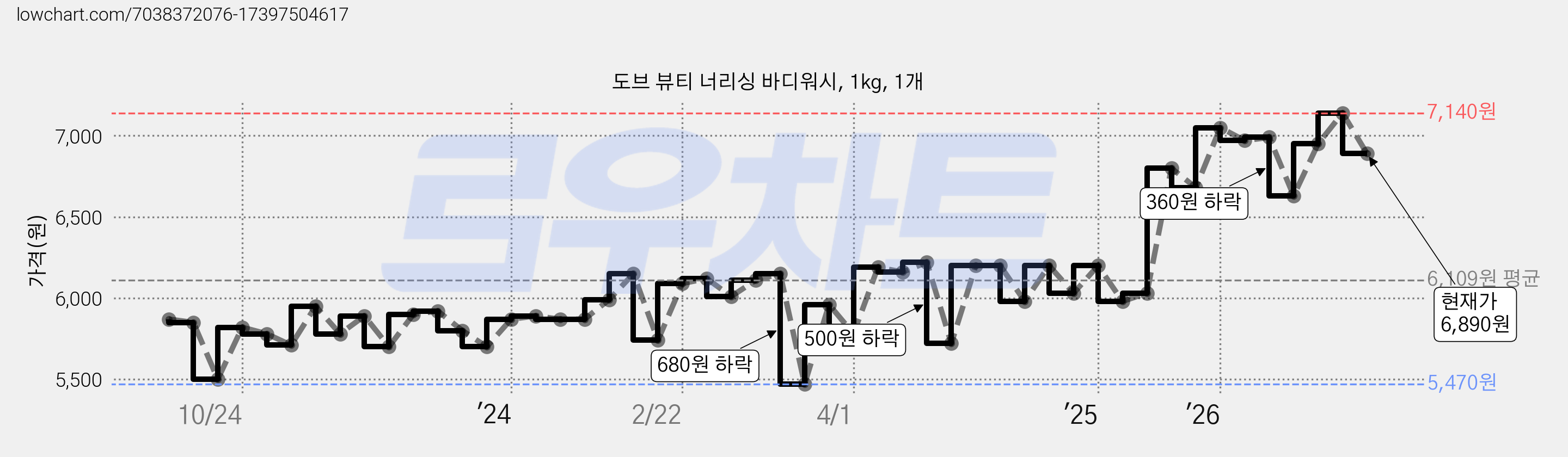도브 뷰티 너리싱 바디워시, 1kg, 1개 가격 변동 차트, 현재가 6,890원, 관측 최저가 4,700원