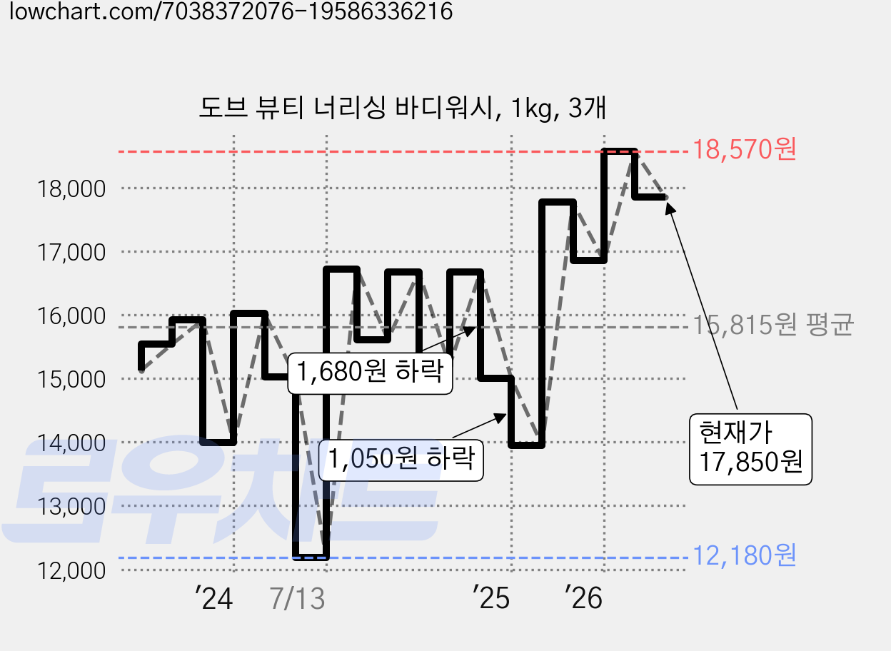 도브 뷰티 너리싱 바디워시, 1kg, 3개 가격 변동 차트, 현재가 17,850원, 관측 최저가 11,600원