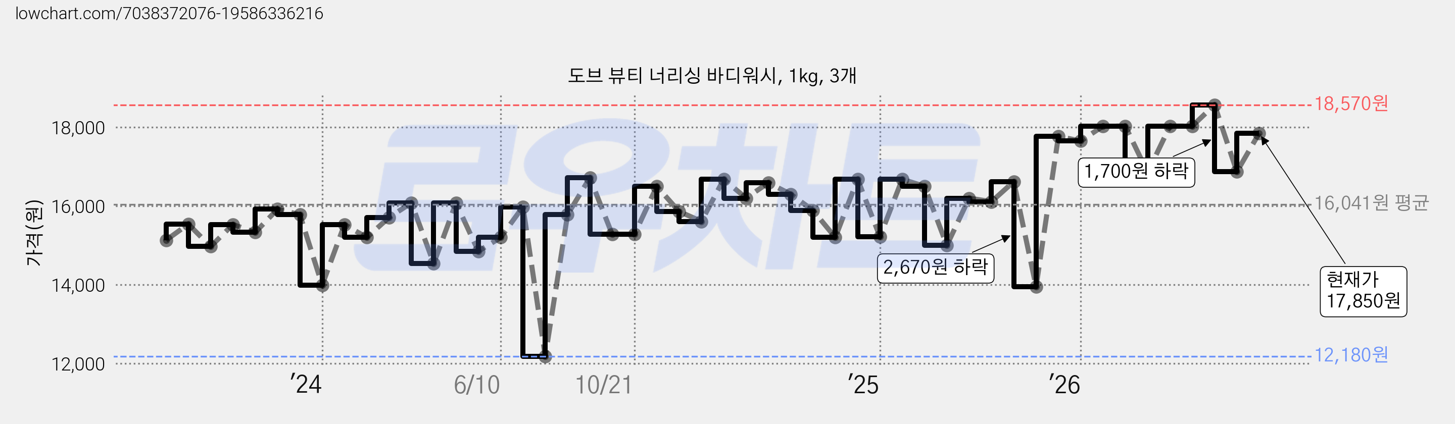 도브 뷰티 너리싱 바디워시, 1kg, 3개 가격 변동 차트, 현재가 17,850원, 관측 최저가 11,600원