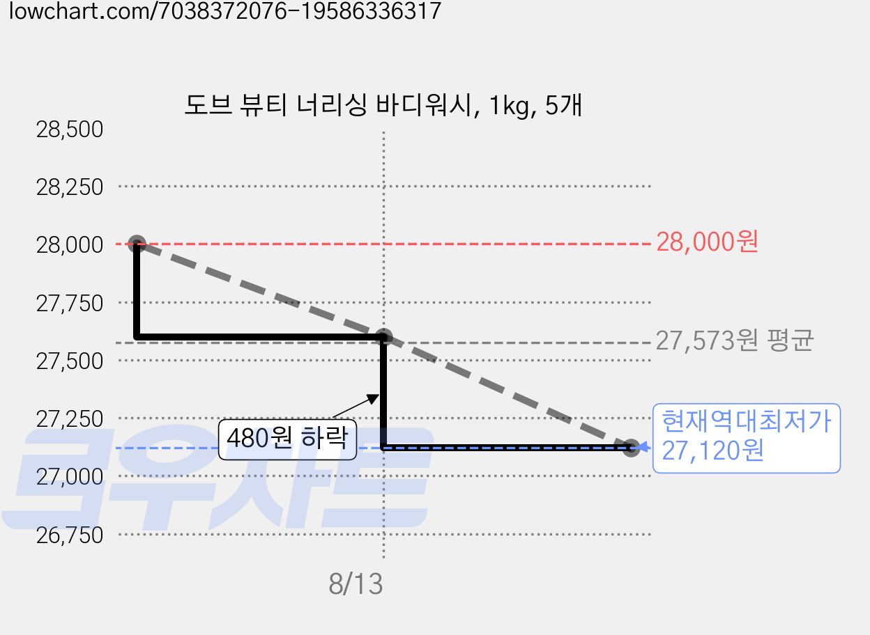도브 뷰티 너리싱 바디워시, 1kg, 5개 가격 변동 차트, 현재가 27,120원, 역대최저가