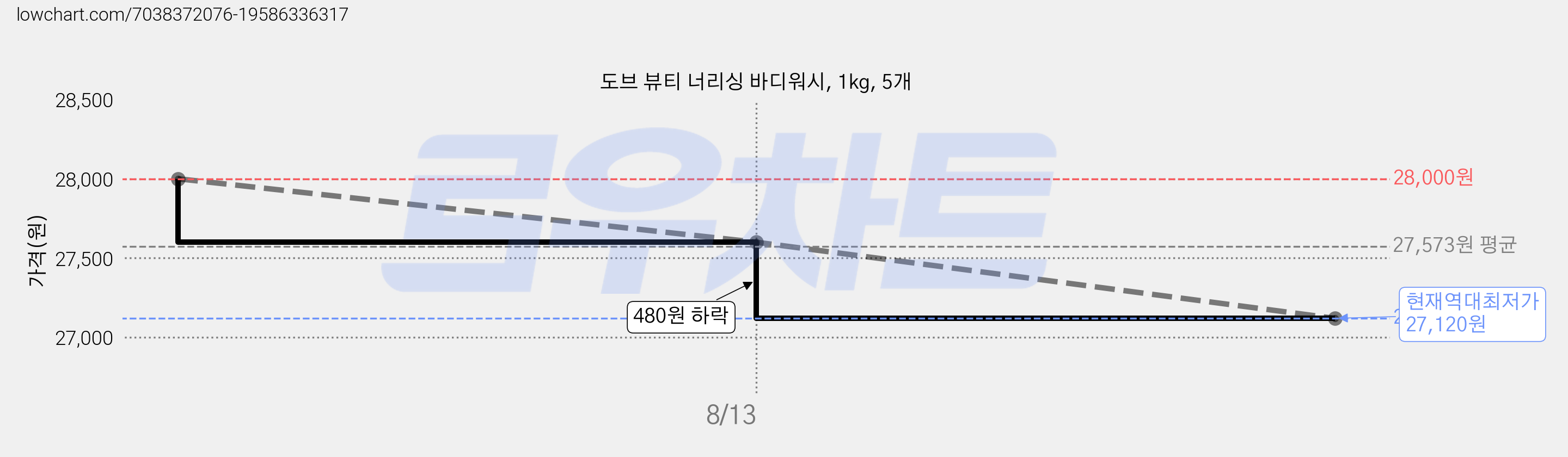 도브 뷰티 너리싱 바디워시, 1kg, 5개 가격 변동 차트, 현재가 27,120원, 역대최저가