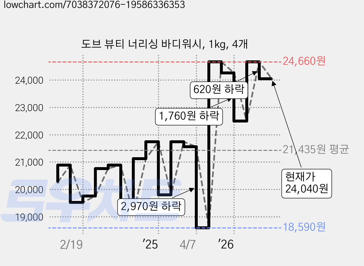 도브 뷰티 너리싱 바디워시, 1kg, 4개 가격 변동 차트, 현재가 24,040원, 관측 최저가 18,590원