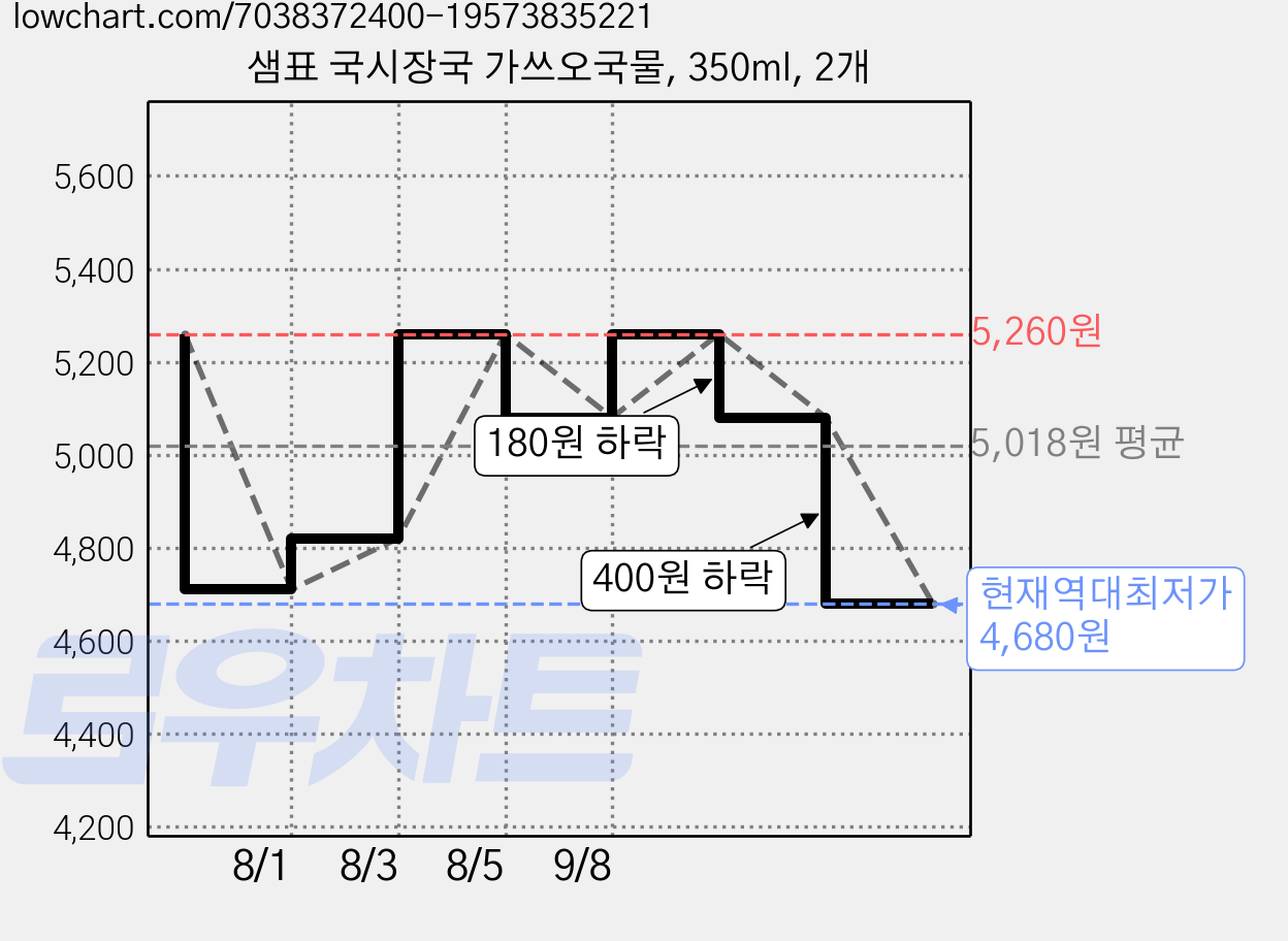 샘표 국시장국 가쓰오국물, 350ml, 2개 가격 변동 차트, 현재가 4,680원, 역대최저가