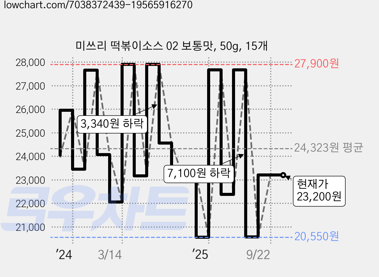 미쓰리 떡볶이소스 02 보통맛, 50g, 15개 가격 변동 차트, 현재가 23,200원, 관측 최저가 20,550원