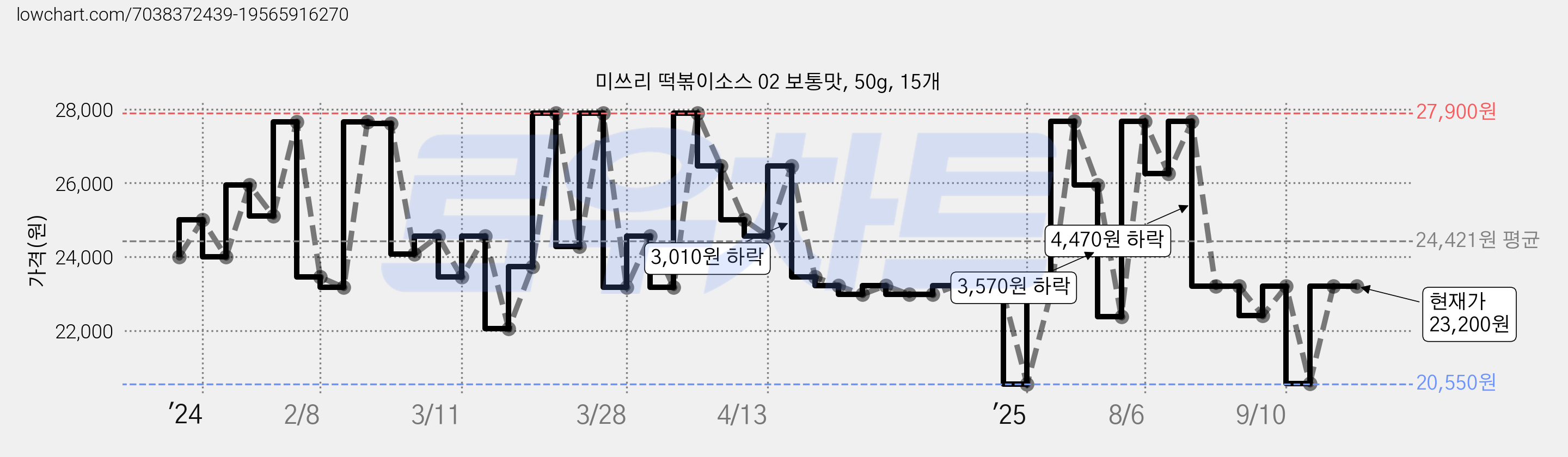 미쓰리 떡볶이소스 02 보통맛, 50g, 15개 가격 변동 차트, 현재가 23,200원, 관측 최저가 20,550원