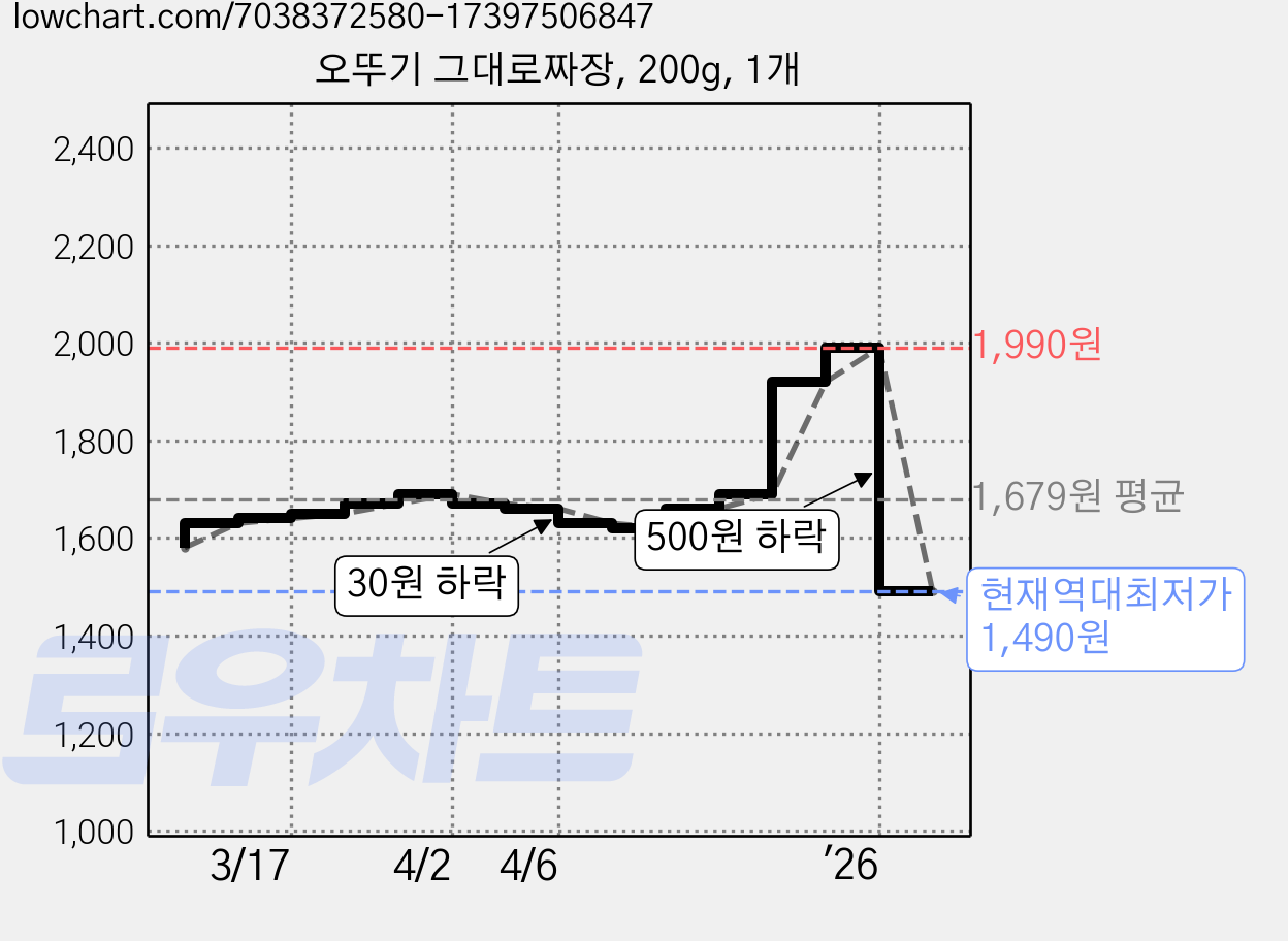 오뚜기 그대로짜장, 200g, 1개 가격 변동 차트, 현재가 1,490원, 역대최저가