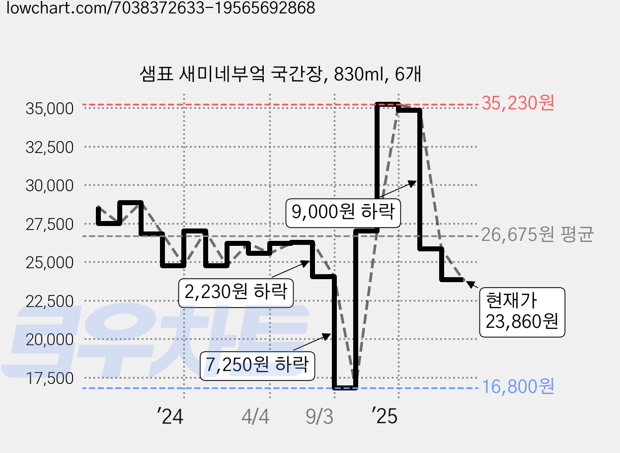 샘표 새미네부엌 국간장, 830ml, 6개 가격 변동 차트, 현재가 23,860원, 관측 최저가 16,800원